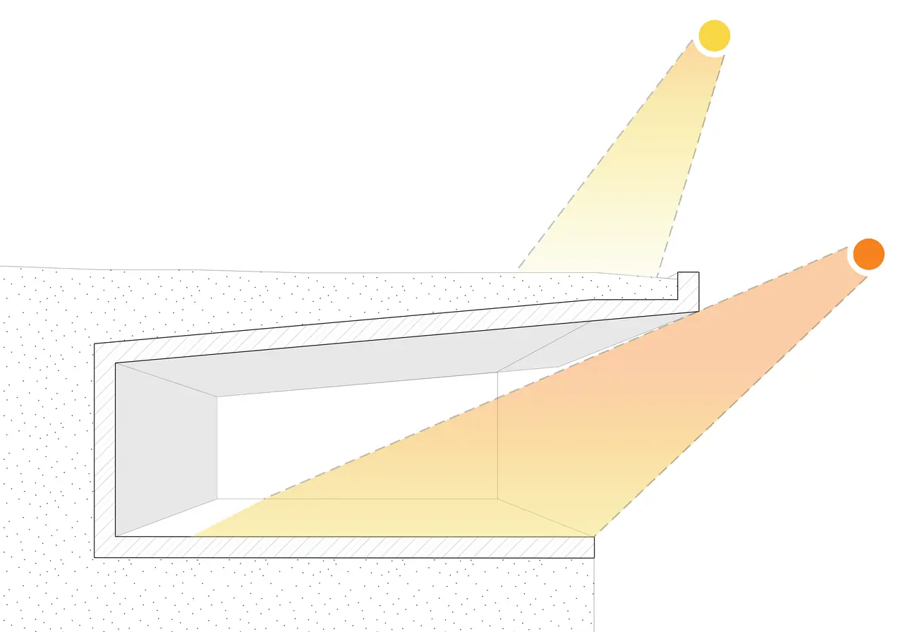 Winter: the low sun reaches deep inside. Summer: the terrace stops the high sun